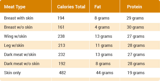 Nutrition Table